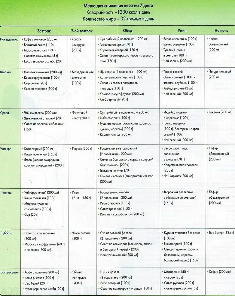 Правильное питание меню для похудения на каждый день на 1200. Меню на неделю для похудения на 1200 ккал в день из простых продуктов. Диета простая 1200 ккал в день меню. Правильное питание для похудения 1200 ккал в день на неделю.