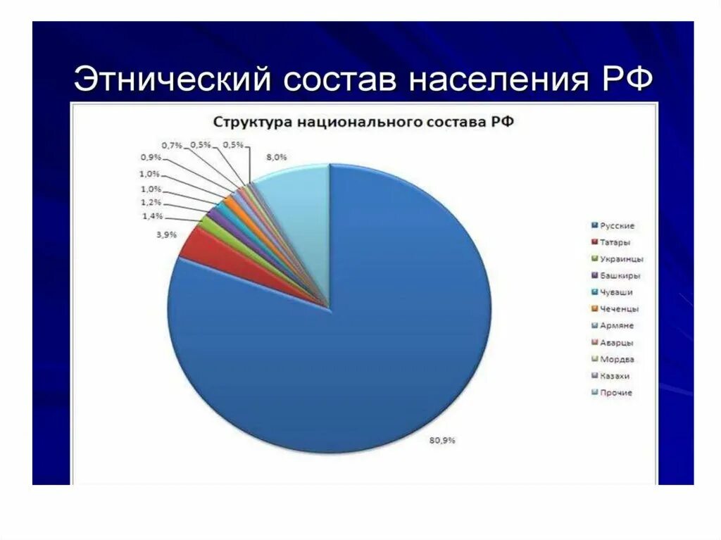 Какое население составляет россия. Круговая диаграмма национального состава России. Национальный Этнический состав населения России. Этнический состав России диаграмма. Национальный состав России 2020 диаграмма.