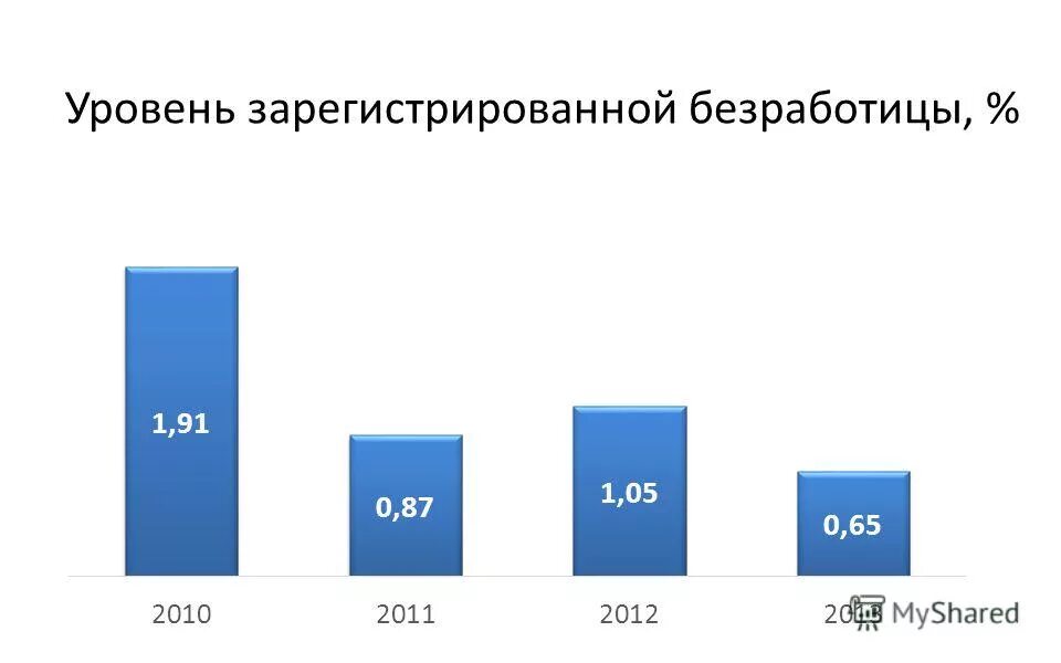 Уровень зарегистрированной безработицы. Численность зарегистрированных безработных. По отношению безработных к занятости выделяют безработицу:. Уровень зарегистрированных безработных. Занятости населения это отношение числа безработных.