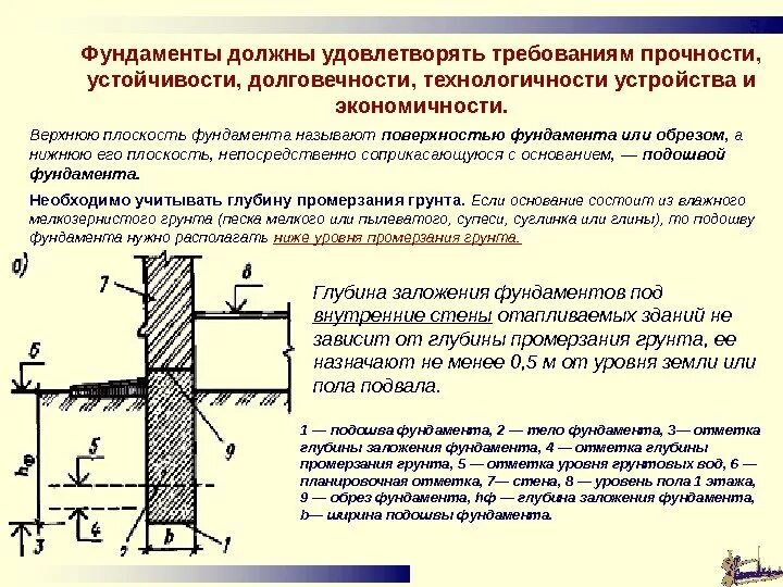 Глубина заложения подошвы. Ленточный фундамент глубина заложения чертежи. Ленточный фундамент глубина заложения фундамента. Как определяется глубина заложения фундамента кратко. Фундамент относительно глубины промерзания грунта.