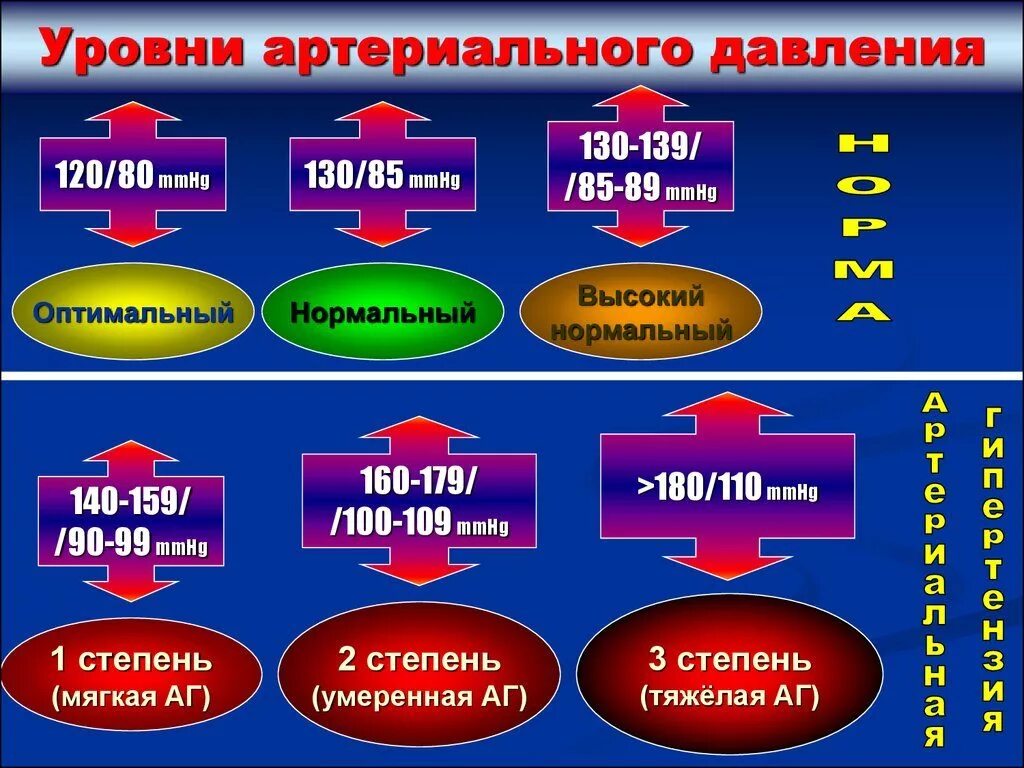 120 90 болит голова. 130 На 80 это нормальное давление. Давление 130 на 90 это нормально. Артериальное давление 130 на 80. Артериальное давление 130/80 это нормально.