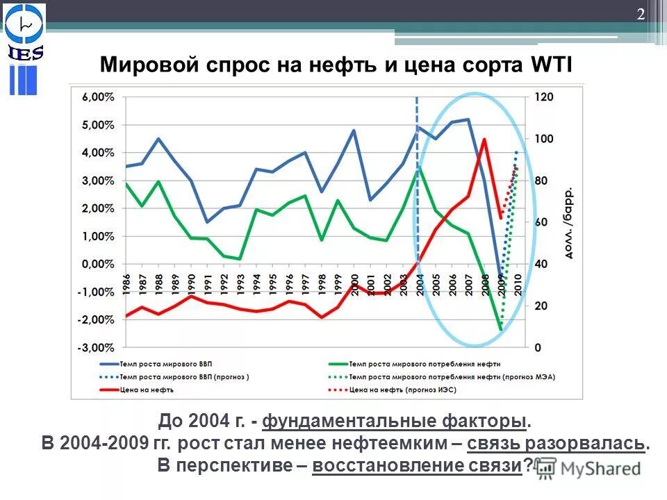 Спрос на нефть. Спрос на нефть график. Спрос на нефть в России. Мировой спрос на нефть. Ценовая динамика на нефть на мировом рынке