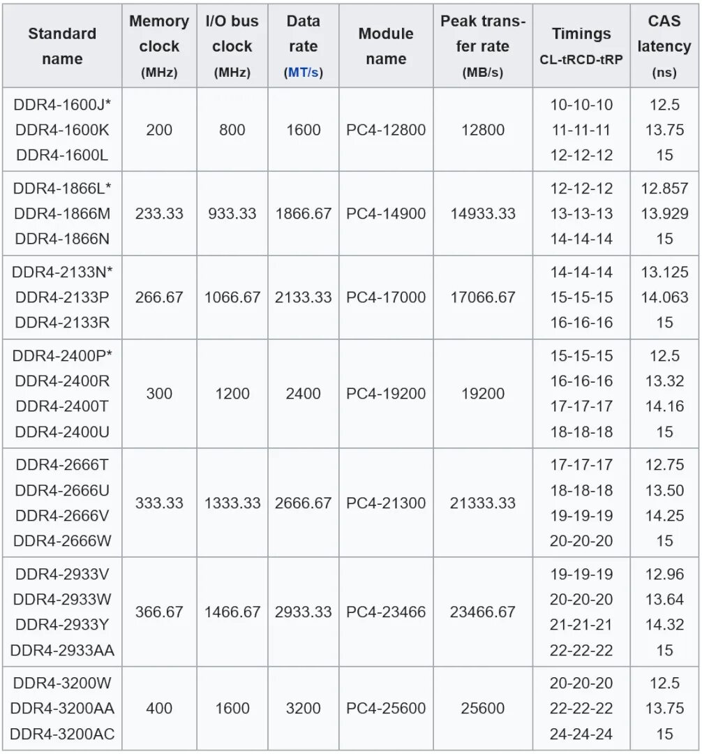 Частоты оперативной памяти ddr4 таблица. Стандарт JEDEC ddr4. Тактовая частота оперативной памяти ddr4 таблица. Максимальная частота оперативной памяти ddr4. Частота памяти ddr5