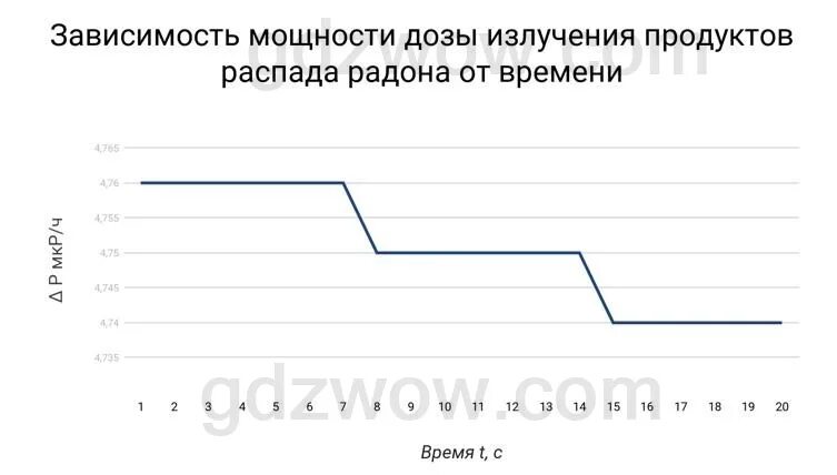 Период полураспада радона 3.8 дня. Что относится к короткоживущим продуктам распада радона.