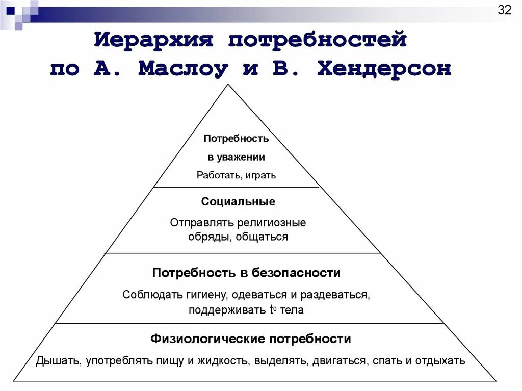 Основные потребности модели потребностей. Потребности по Маслоу и Хендерсон. Таблица Хендерсон потребности. Пирамида потребностей Хендерсон. 14 Потребностей человека Маслоу.