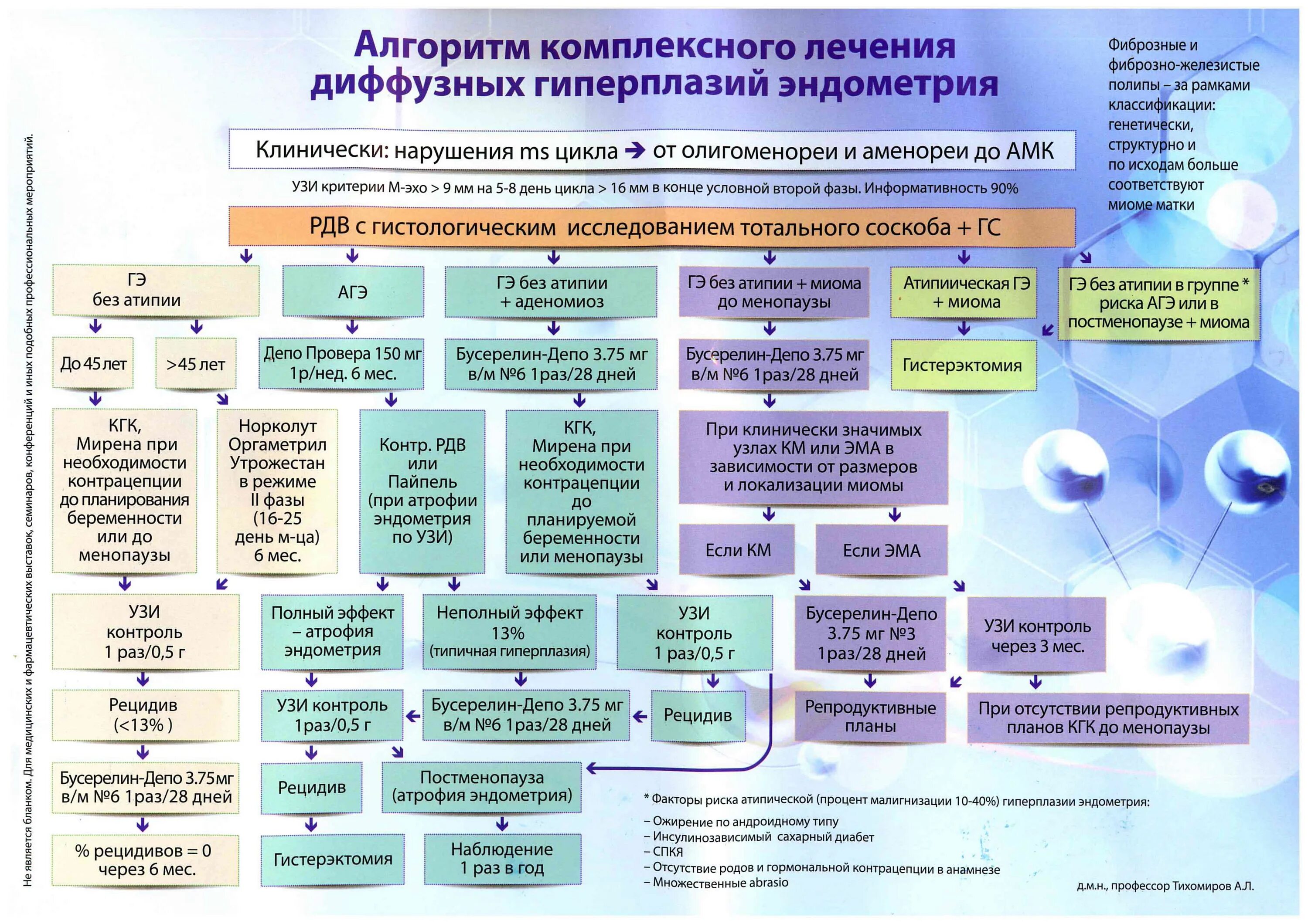 Препараты для терапии гиперплазии эндометрия. Гормональная терапия гиперпластических процессов эндометрия. Лечение гиперплазииэндометрии. Гиперпластические процессы эндометрия лечение.