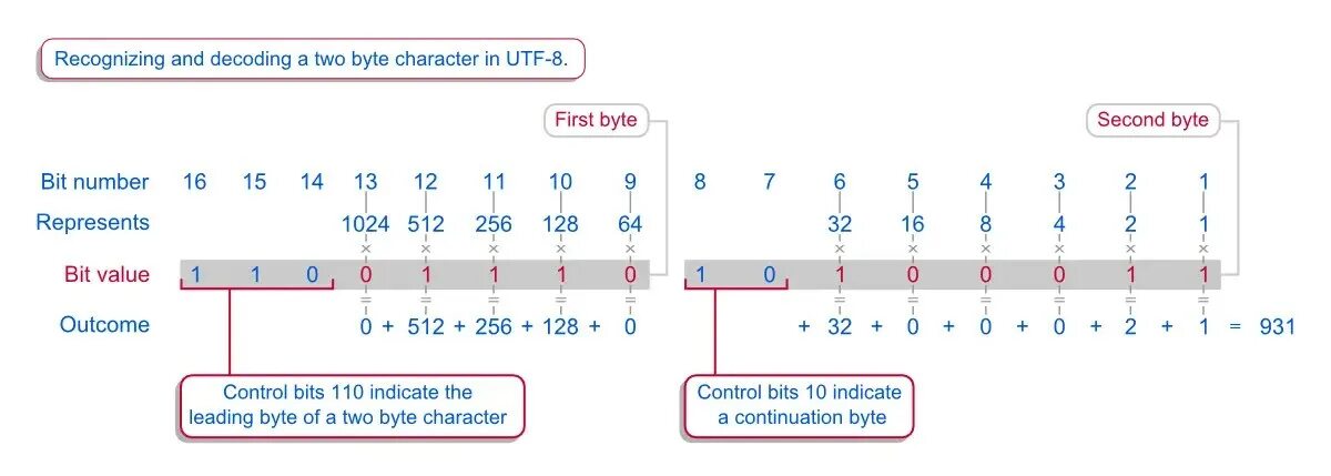 C encode utf 8. UTF-8. Кодировка UTF-16 И UTF-8. UTF 8 html. UTF 32 таблица.