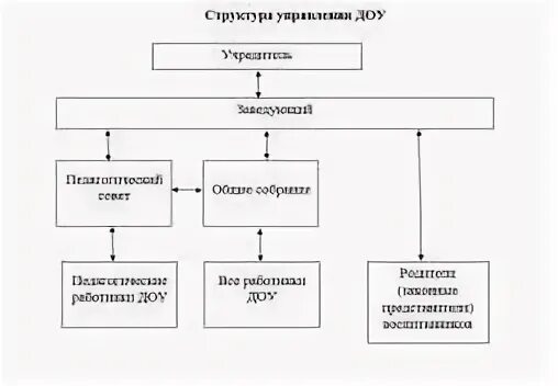 Структура сада. Организационная структура детского сада схема. организационная структура управления детского сада схема. организационная структура управления детского сада. организационная структура мдоу детский сад схема.