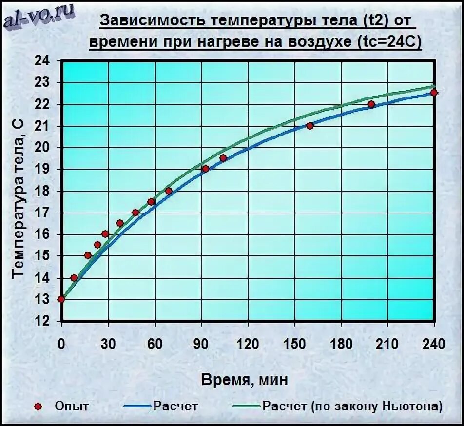 Температура нагревания воды. Зависимость температуры. График нагрева воды от времени. График температуры нагрева воды. График нагрева воды от температуры.