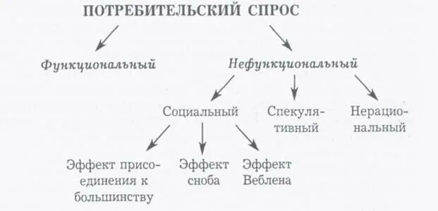 Потребительский спрос схема. Функциональный и нефункциональный спрос. Функциональный потребительский спрос. Функциональный спрос примеры. Функциональный потребительский спрос.