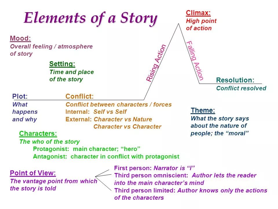 The story is set. Story elements. Plot structure. Climax story elements. Plot of the story.