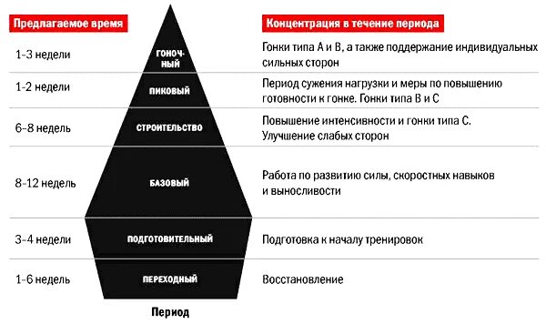 Фазы тренировочного процесса периодизации. Обычный тренировочный год имеет периода. Периоды и этапы годичного цикла спортивной тренировки таблица. Три периода обычного тренировочного года. Блоковая периодизация спортивной тренировки.