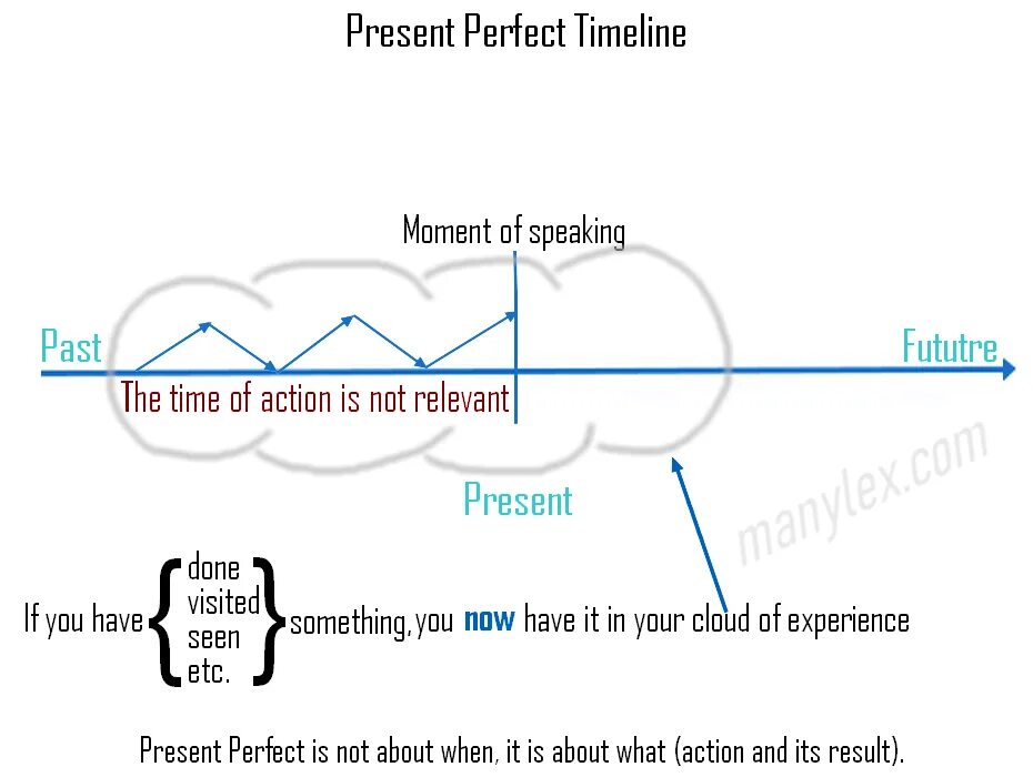 The perfect present. We use present perfect. Present perfect график. Past perfect timeline. Present perfect simple 1 ever never