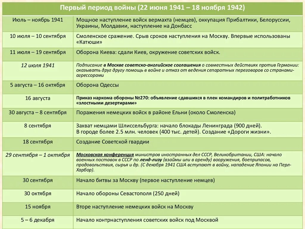 В течение дня в любое. 22 Июня 1941 18 ноября 1942 характеристика периода. Таблица первый период войны 22 июня 1941-18 ноября 1942. Июль ноябрь 1941 таблица. Яичная диета магии 3 неделя.