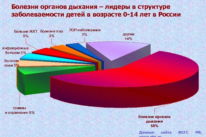 Распространенные заболевания в россии. Распространенность заболеваний органов дыхания. Структура болезней органов дыхания. Статистика болезней детей. Структура заболеваний органов дыхания у детей.