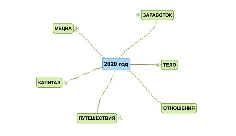 Цели на год. Поставить цели на год. Постановка целей на год. Шаблон постановки целей на год. Какие цели на 2022