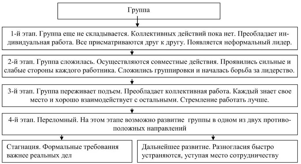 Этапы формирования группы. Схема стадии развития группы. Стадии становления группы. 4 Этапа развития группы.