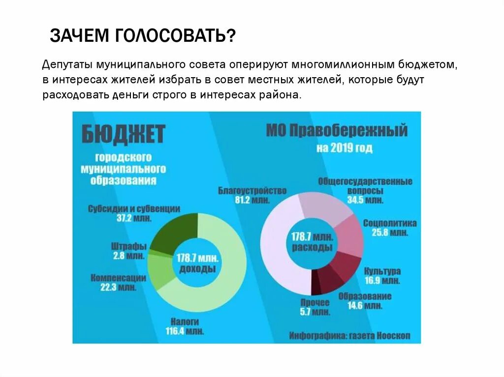 Сколько проголосовало в самарской области. Зачем голосовать. Миллионный бюджет. Голосование за депутата диаграмма. Голосования по бюджету РФ за разные годы.