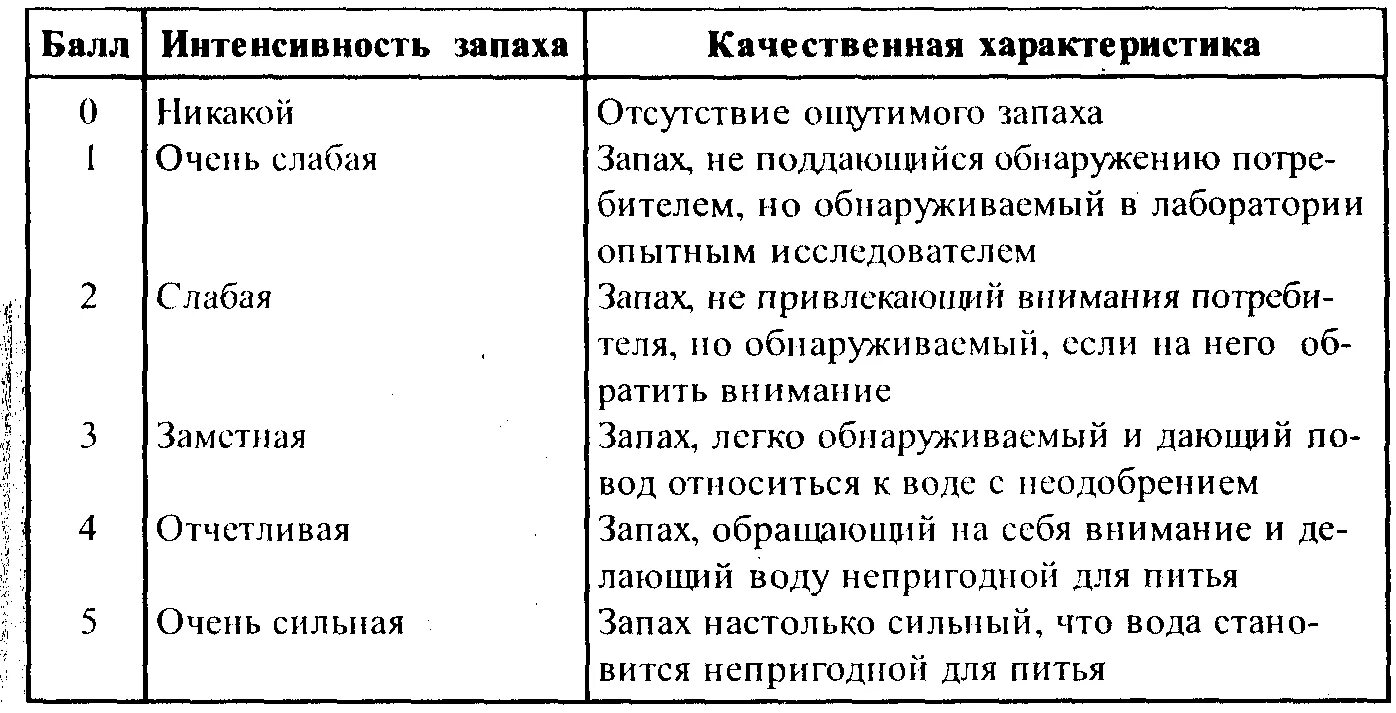 Таблица интенсивности запаха. Шкала интенсивности запаха воды. Запах воды оценка баллы. Таблица для определения характера запаха воды. Запах воды в баллах