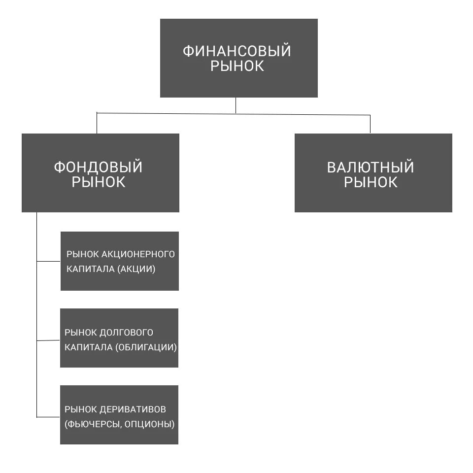 Долговой рынок финансов. Структура фондового рынка схема. Структура финансового рынка по Айтказинову. Структура финансового рынка. Фондовый рынок схема.