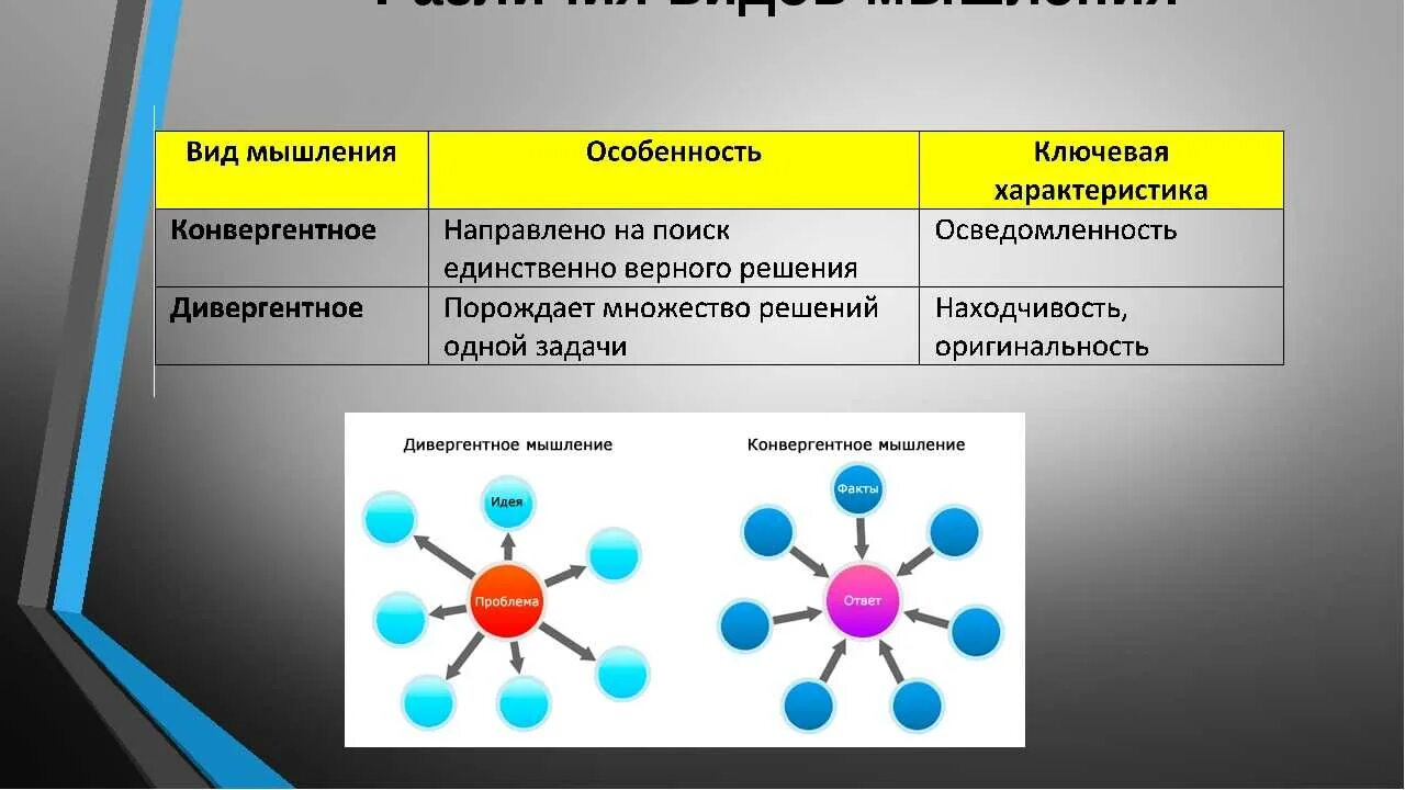 Дефферентное мышление. Конвергентное и дивергентное мышление. Типы мышления конвергентное дивергентное. Типы мышления примеры. Дивергентные тесты