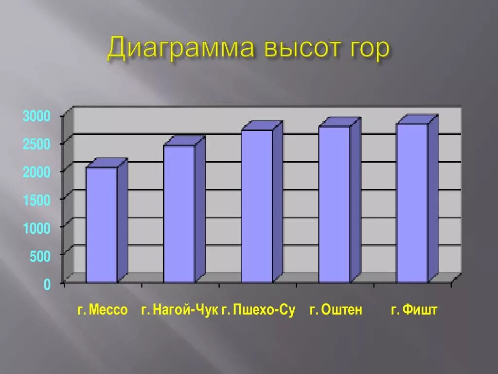 Диаграмма высот