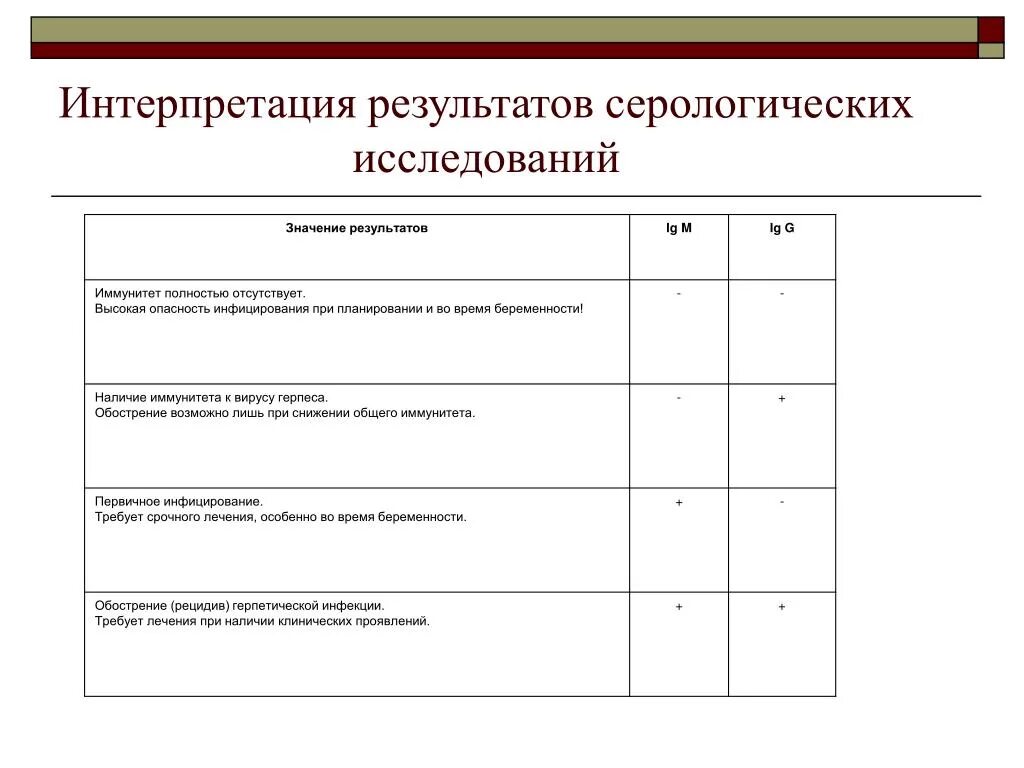 Интерпретация результатов обследования. Интерпретирование результатов обследования.. Интерпретация результатов опроса. Результаты серологического исследования. Какими могут быть результаты исследования