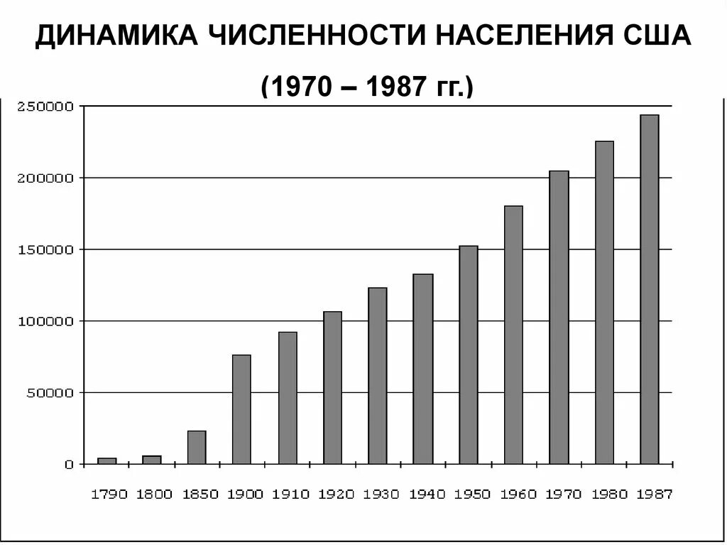 Динамика населения США по годам. Численность населения США по годам. Население США график по годам. Динамика роста населения США.