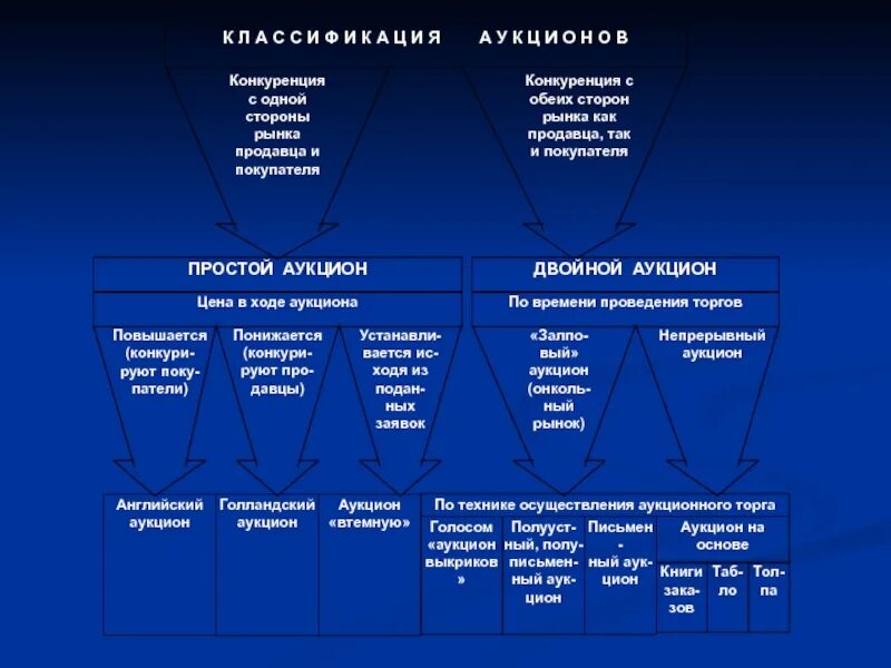 К видам торгов относится. Классификация аукционов. Классификация торгов. Аукционные торги классификация. Аукционная торговля классификация.