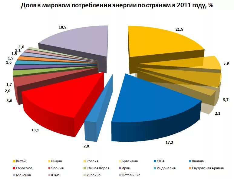 России в доле мирового производства. Структура потребления электроэнергии в России. Мировое потребление энергии по отраслям экономики 2022. Производства и потребление по странам. Структура мировой энергетики.