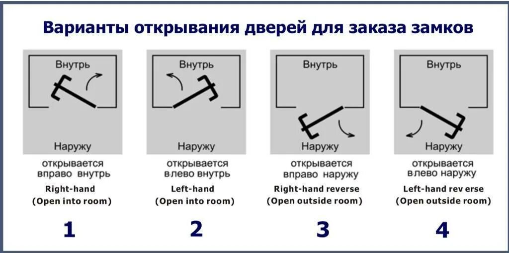 Открывание дверей. Правое и левое открывание дверей. Правое открывание двери. Схема открывания дверей.