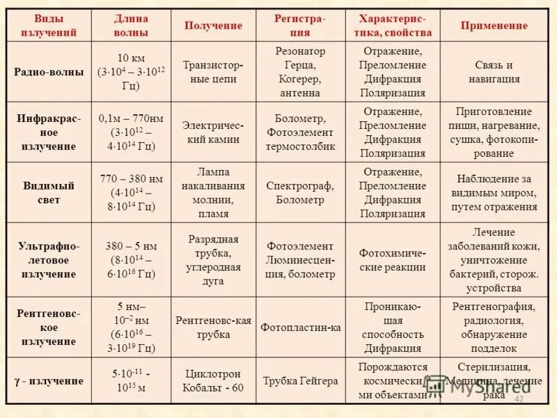Виды излучений физика 9 класс таблица