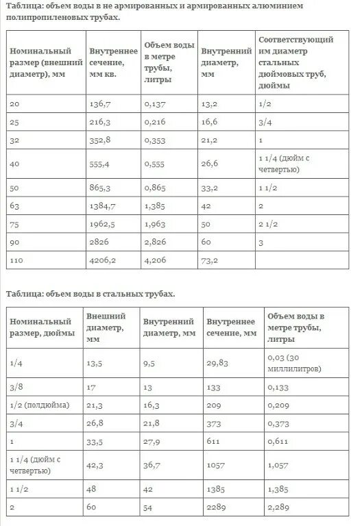 Объем 25 трубы полипропилен 1 метр. Объем жидкости в трубе полипропилен 25. Объем воды в полипропиленовой трубе. Объем жидкости в трубе 32 мм полипропилен. Количество воды калькулятор