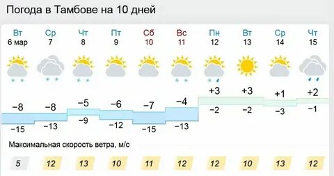 Ну и погода в мичуринске