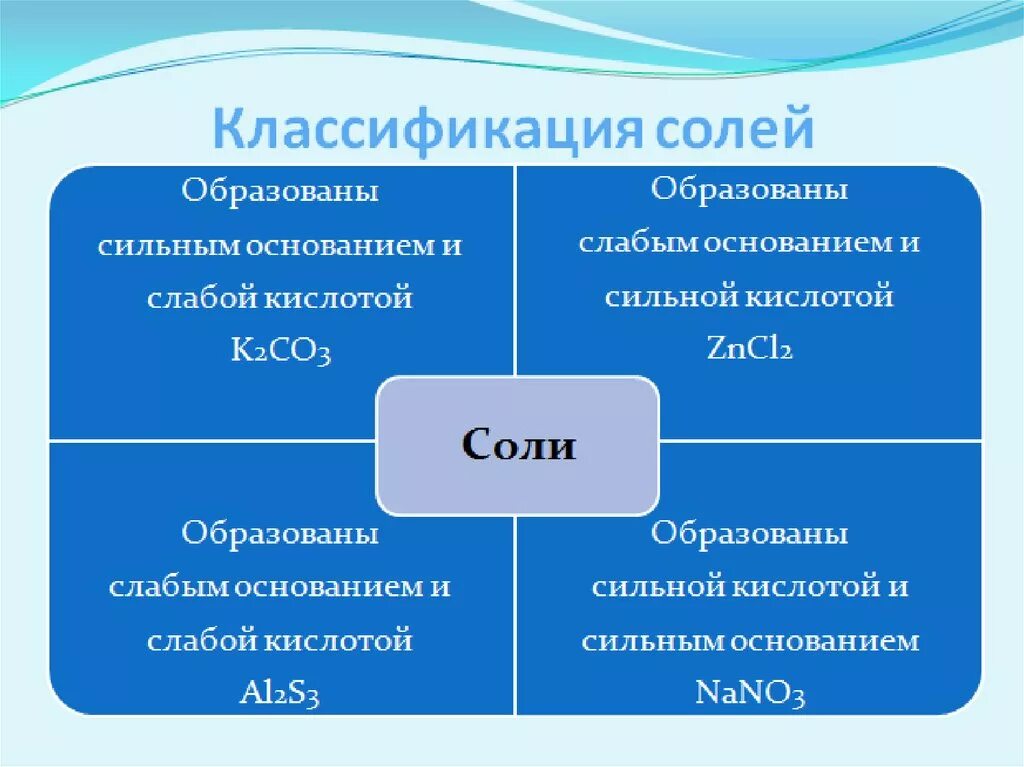 Как классифицируют соли каковы различия. Гидролиз солей. Классификация солей. Гидролиз классификация солей. Соли классификация. Классификация солей по гидролизу.