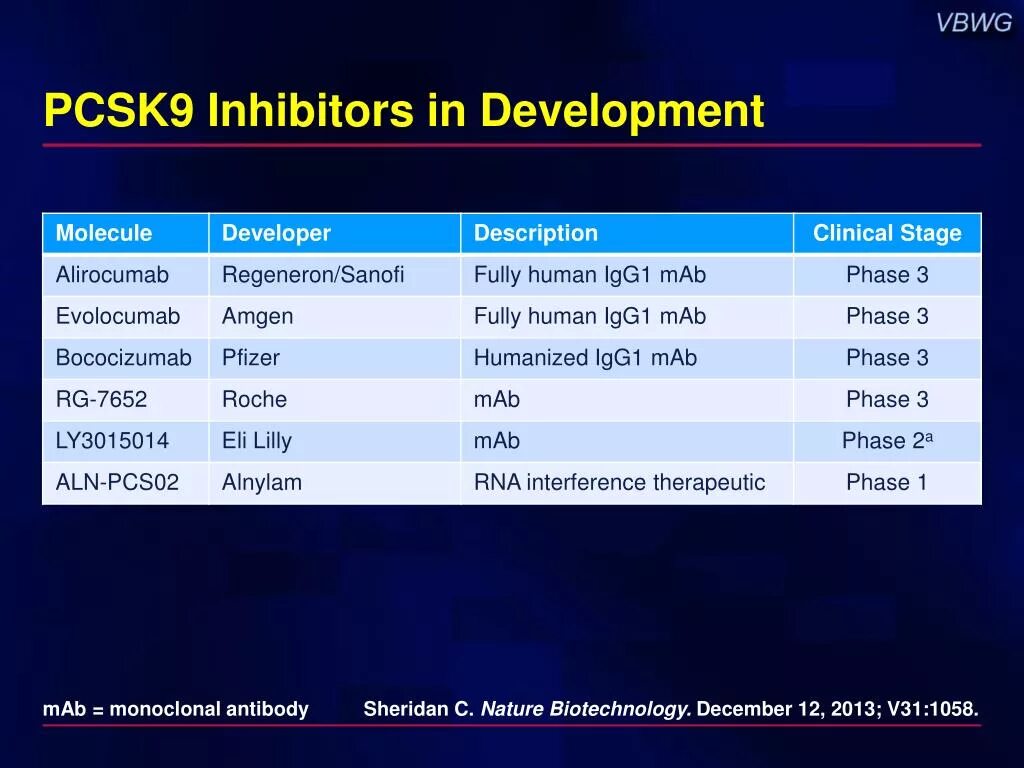 Pcsk9 лекарство. Ингибиторы pcsk9 классификация. Ингибиторы pcsk9 препараты. Ингибиторы pcsk9