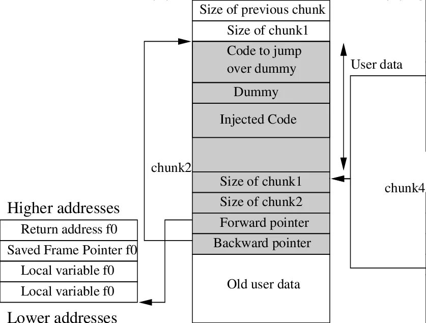Buffer overrun. Хешированный файл. buffer overflow. heap overflow. переполнение буфера схема.