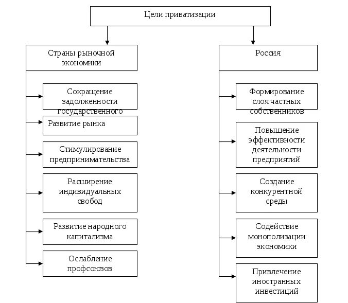 Схема цели приватизации. Стадии приватизации схема. Цели приватизации собственности в России. Способы приватизации в экономике.