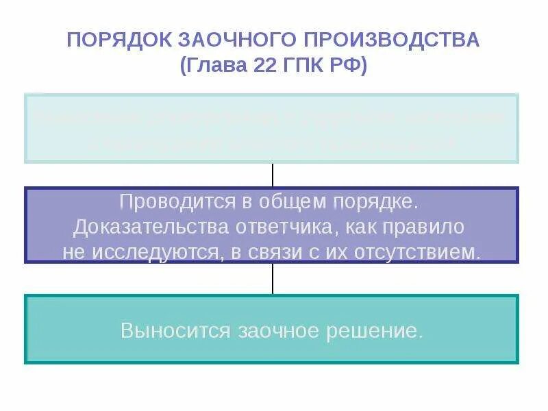 Заочное судебное производство. Условия и порядок рассмотрения дела в заочном производстве. Порядок заочного производства ГПК. Порядок пересмотра заочного производства. Порядок вынесения заочного решения.