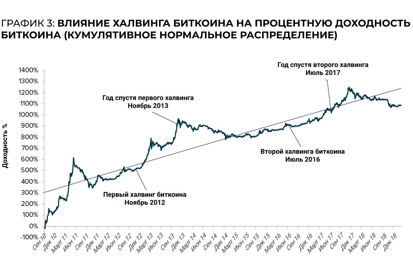 Халвинг биткоина что это такое простыми словами. Биткоин халвинг график. халвинг биткоина на графике. биткоин после халвинга график. халвинг биткоина даты на графике.