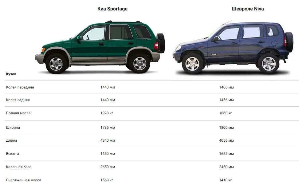 Киа Спортейдж 1 поколения габариты. Kia Sportage 1 и Chevrolet Niva. Нива Шевроле 2004 года габариты. Шевроле Нива 2004 габариты.