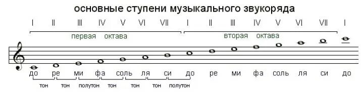 Гамма соль мажор до 3 октавы. Гамма до мажор первая Октава вторая Октава. Гамма до мажор в первой октаве. Гамма до мажор 3 октавы на нотном стане.