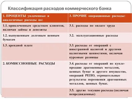 Доходов и расходов коммерческого банка