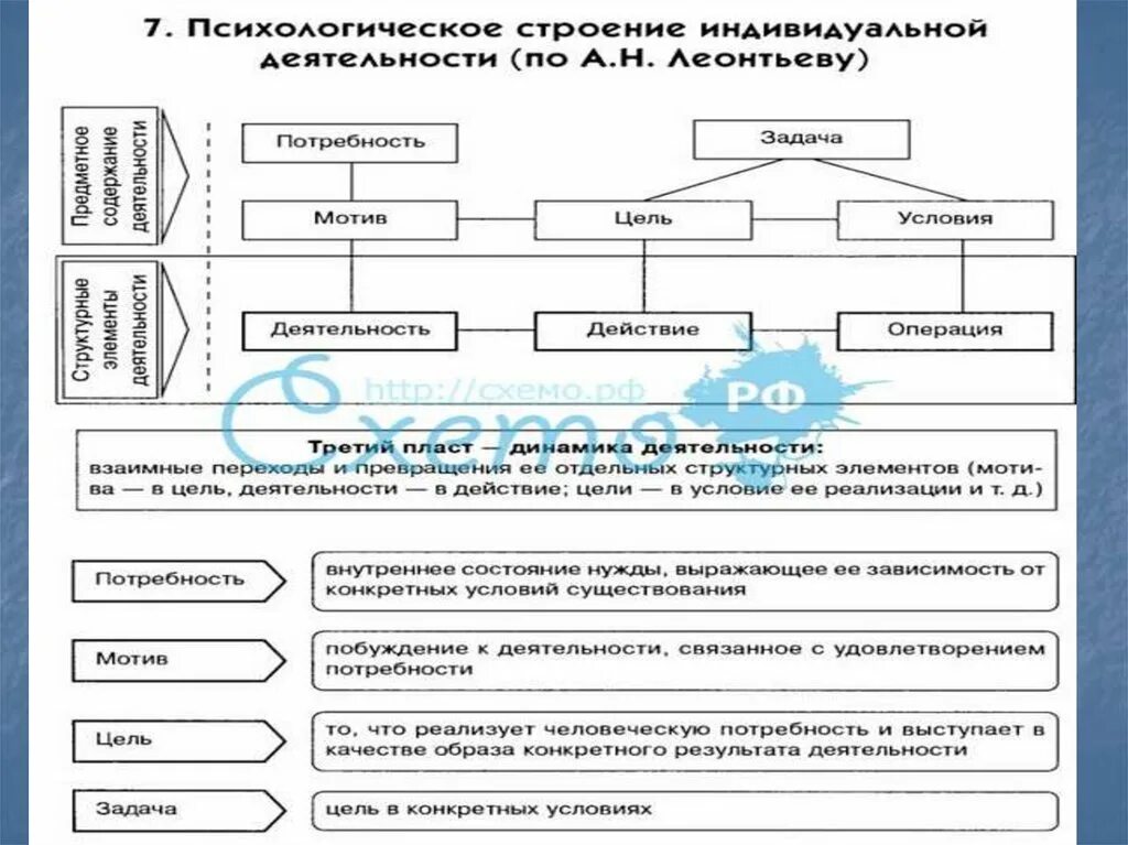 Психологическое строение деятельности по Леонтьеву. А.Н.Леонтьев структура деятельности схема. Схема деятельности Леонтьева. Структура деятельности Леонтьева схема. Составить схему структуры деятельности