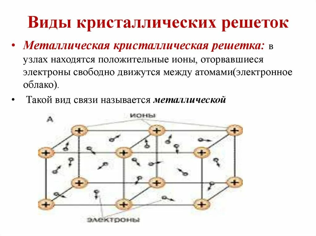 Схема металлической кристаллической решетки. Металлическая кристаллическая решетка химия. Металлический Тип кристаллической решетки. Связь в узлах металлической кристаллической решетки металлическая. Примеры металлической кристаллической