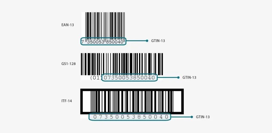 Gs1, Gln и GTIN,. GTIN Формат штрих кода. Структура GTIN кода. Штрих-код ean13 и GTIN что это.