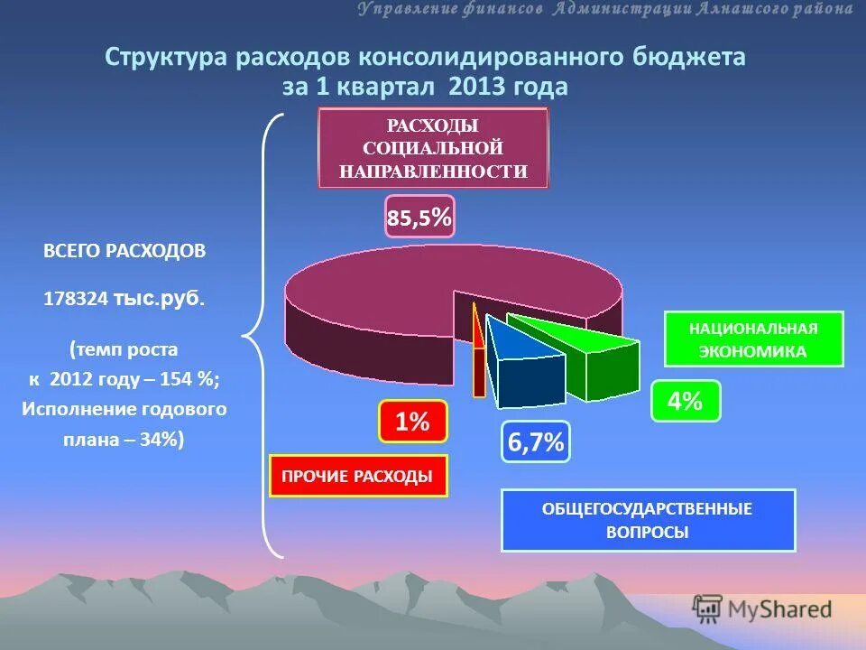 Исполнение бюджета мо. Структура и уровень развития хозяйства сыктывдинского района:. Бюджет подмосковья. Исполнение бюджета мо. Исполнение бюджета.