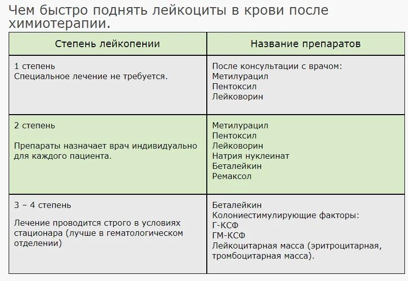 Анализ после химиотерапии. Препараты поднимающие лейкоциты после химиотерапии. Препараты повышающие лейкоциты после химиотерапии при онкологии. Препарат для повышения лейкоцитов после химиотерапии. Препараты для поднятия лейкоцитов после химиотерапии.