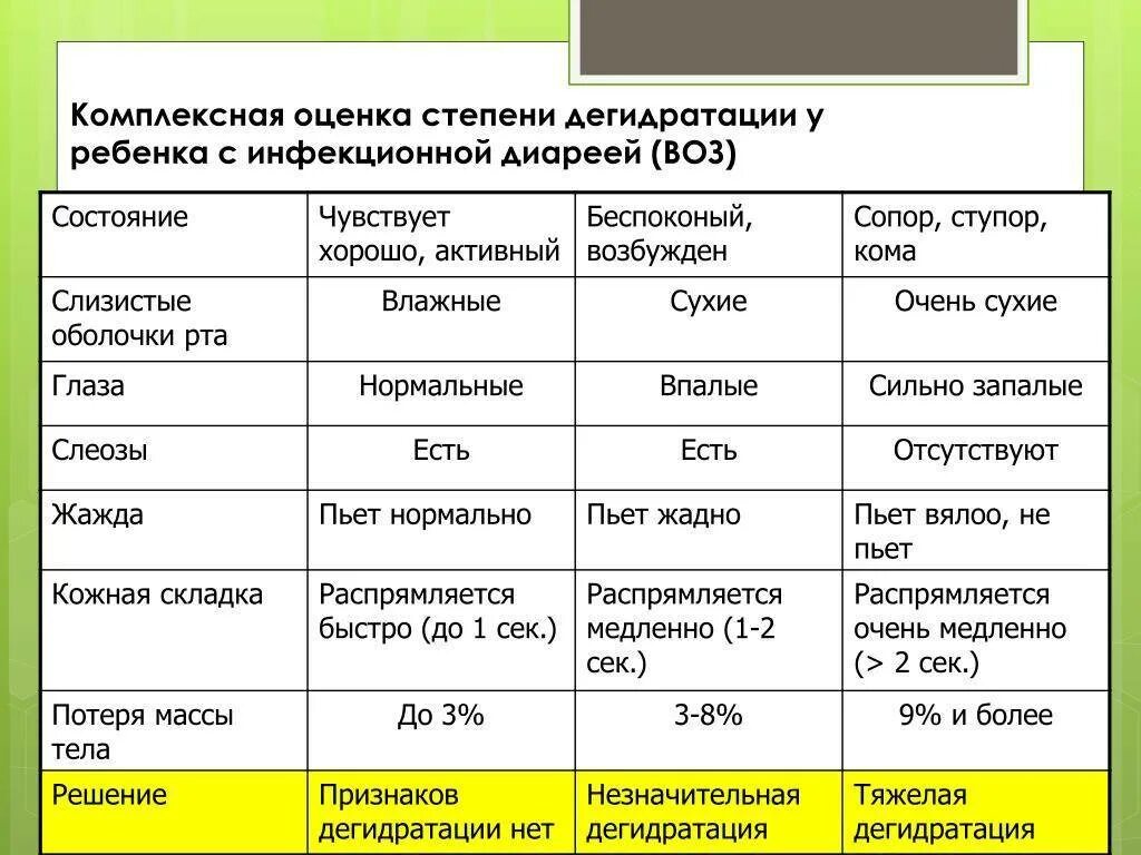 Оценка степени обезвоживания. Степени обезвоживания у детей. Степени дегидратации у детей. Оценка степени дегидратации. Обезвоживание у ребенка 3