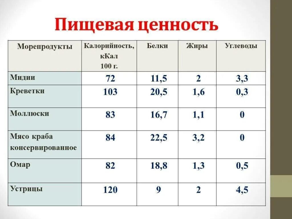 Рыба состав белки. Пищевая ценность рыбы и морепродуктов. Пищевая ценность рыбы таблица. Пищевая ценность морепродуктов таблица. Калорийность морепродуктов.